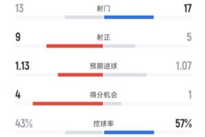 曼联4-2布莱顿全场数据:射门13-17,射正9-5,控球率43%-57% 曼联4-2布莱顿全场数据:射门13-17,射正9-5,控球率43%-57%