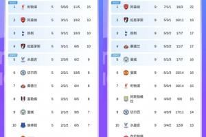 史诗级会晤!利物浦4连败维拉4连胜,4轮前的榜1和倒3在中游会面 史诗级会晤!利物浦4连败维拉4连胜,4轮前的榜1和倒3在中游会面