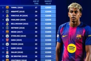 德转历史身价前30:4人2亿 梅西2017年最高1.8亿 C罗2014年1.2亿 德转历史身价前30:4人2亿 梅西2017年最高1.8亿 C罗2014年1.2亿